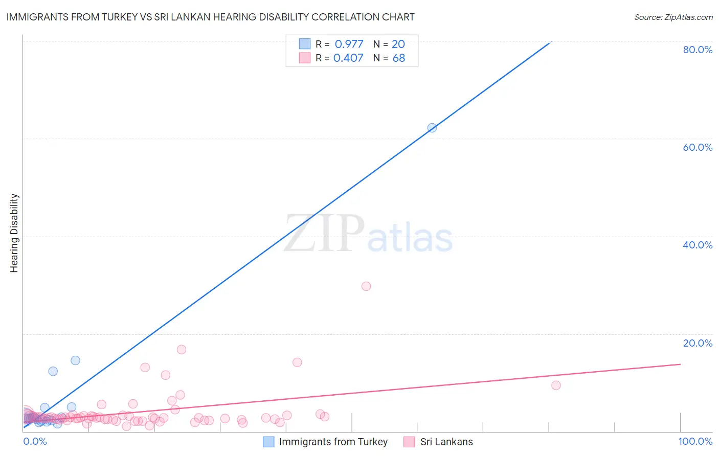 Immigrants from Turkey vs Sri Lankan Hearing Disability