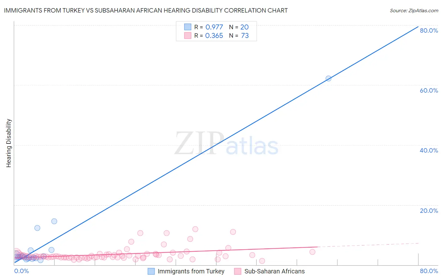 Immigrants from Turkey vs Subsaharan African Hearing Disability