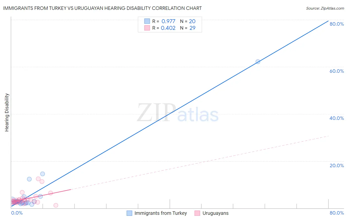Immigrants from Turkey vs Uruguayan Hearing Disability