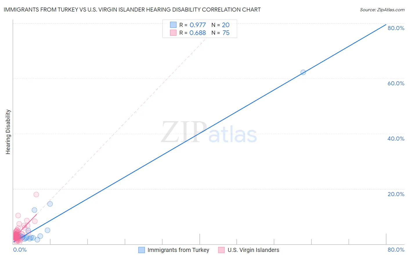 Immigrants from Turkey vs U.S. Virgin Islander Hearing Disability