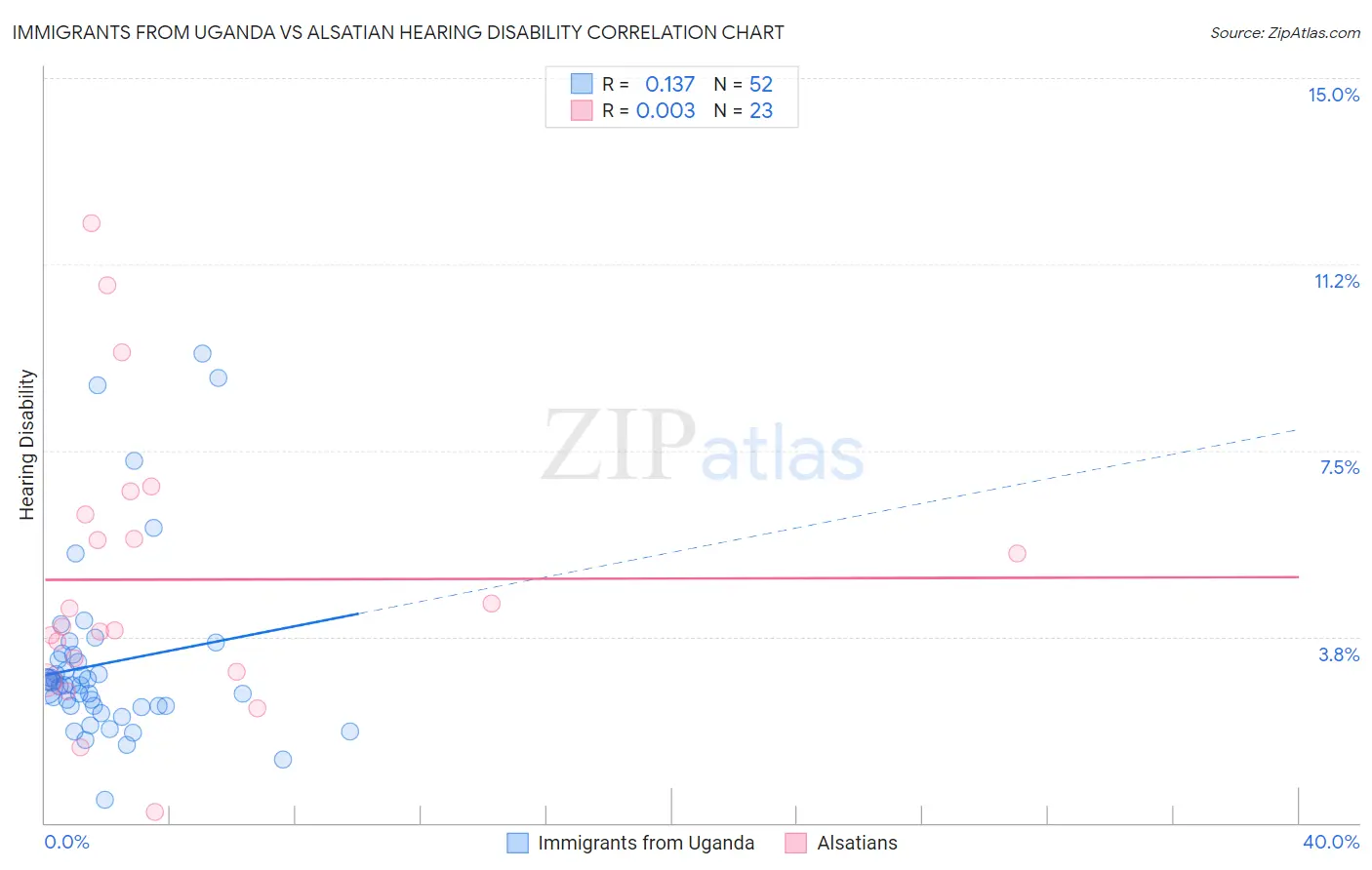 Immigrants from Uganda vs Alsatian Hearing Disability