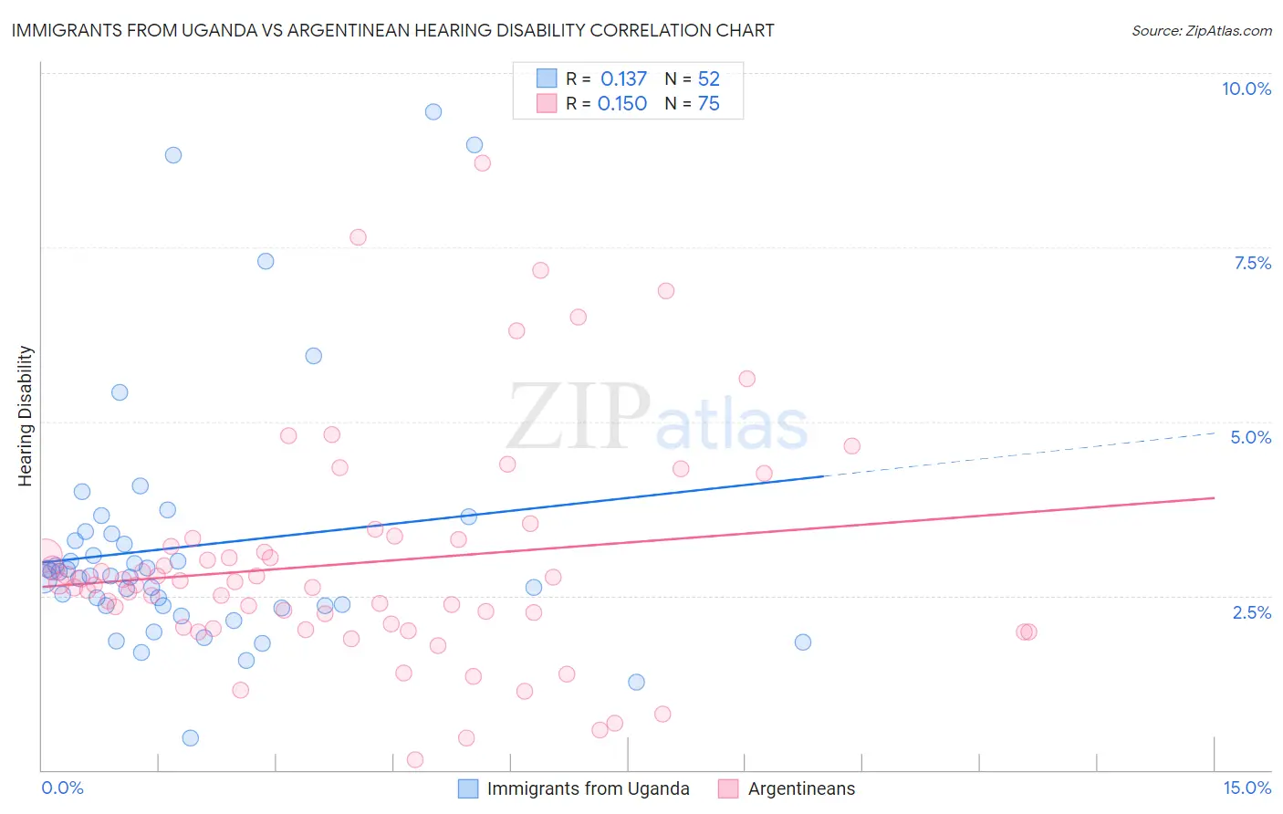 Immigrants from Uganda vs Argentinean Hearing Disability