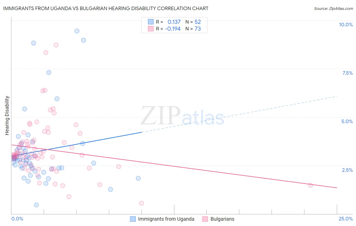 Immigrants from Uganda vs Bulgarian Hearing Disability