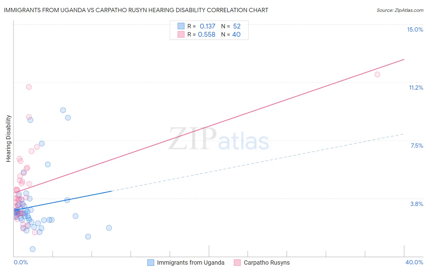 Immigrants from Uganda vs Carpatho Rusyn Hearing Disability