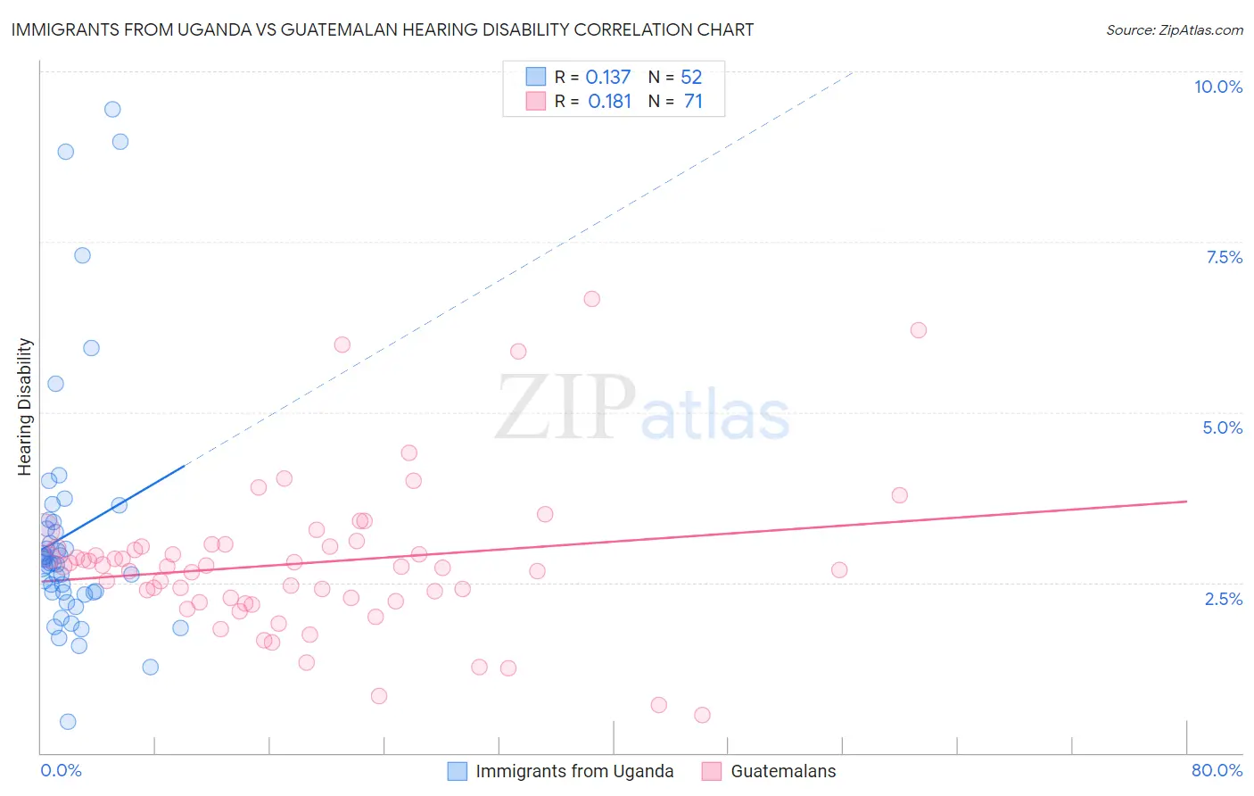 Immigrants from Uganda vs Guatemalan Hearing Disability