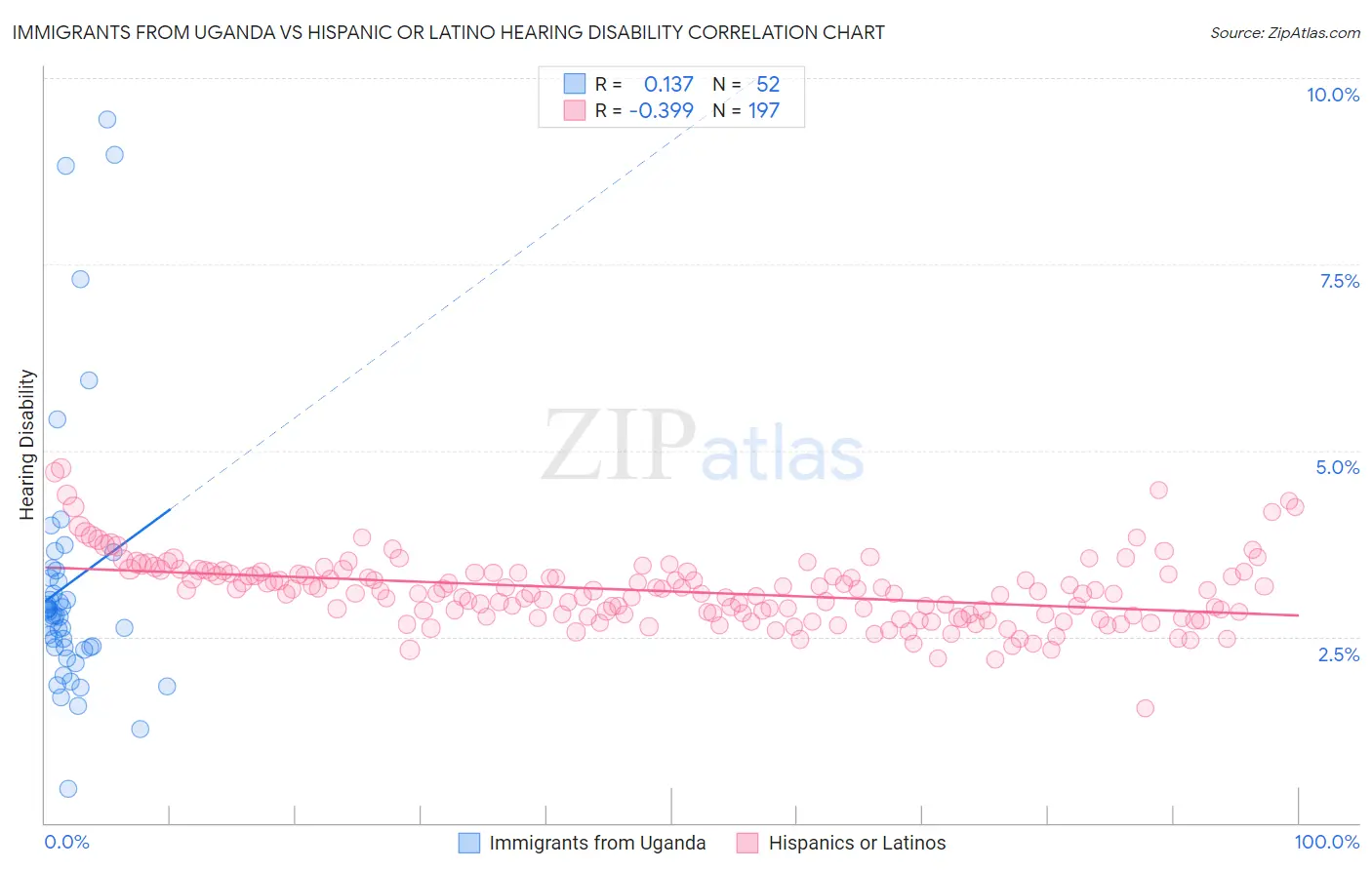 Immigrants from Uganda vs Hispanic or Latino Hearing Disability