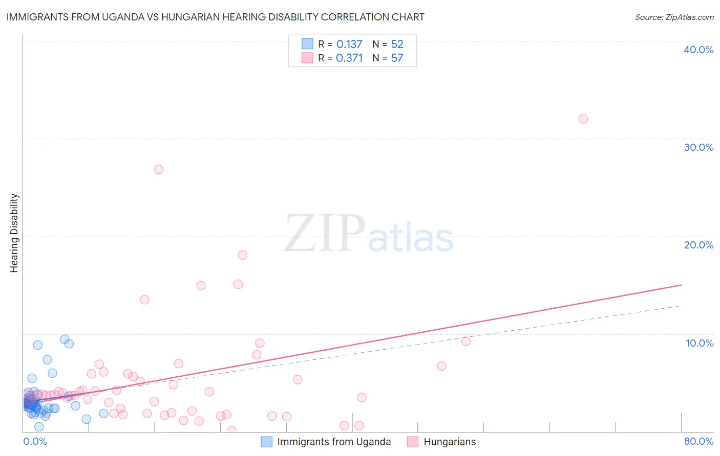 Immigrants from Uganda vs Hungarian Hearing Disability