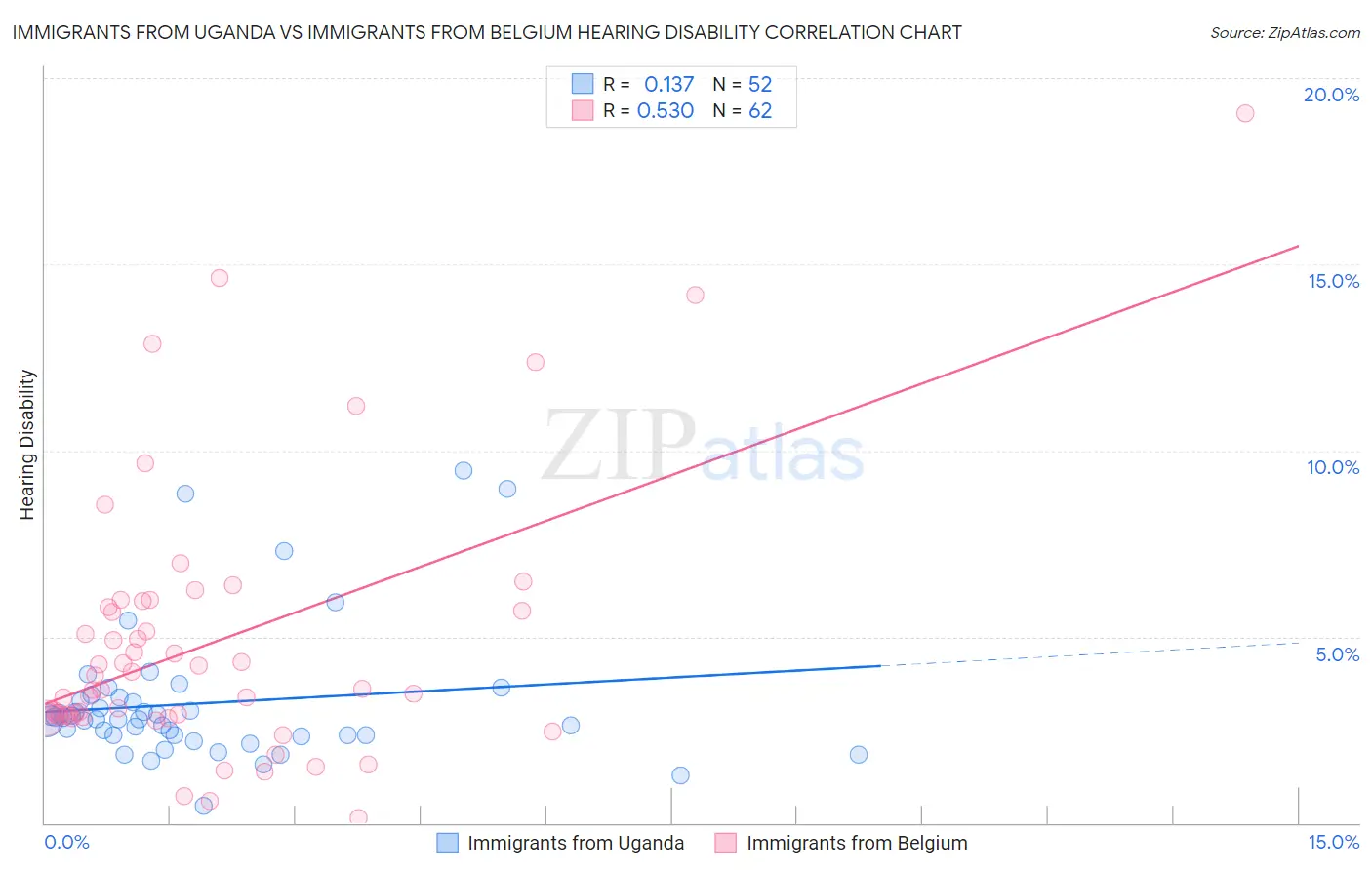 Immigrants from Uganda vs Immigrants from Belgium Hearing Disability