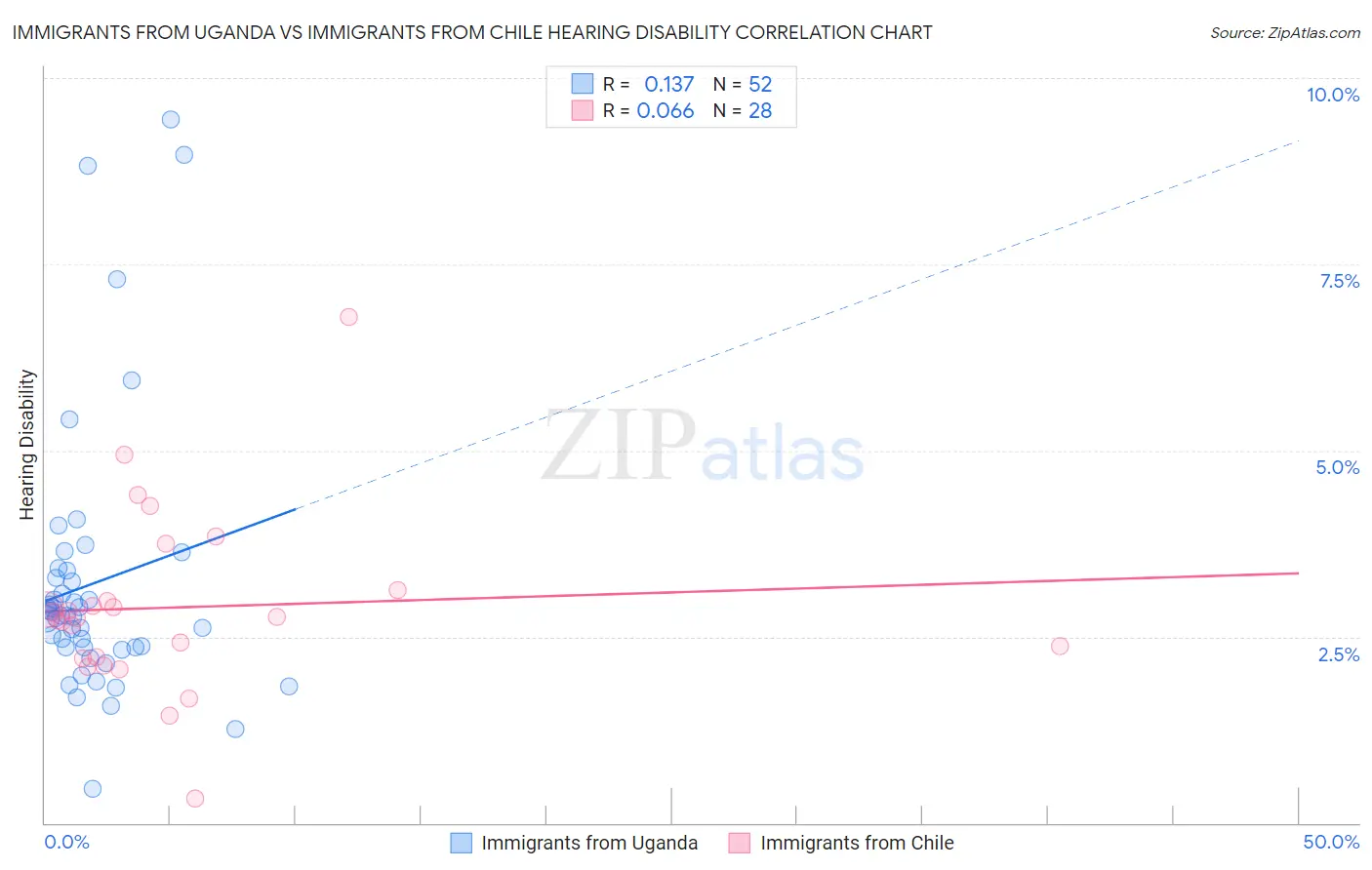 Immigrants from Uganda vs Immigrants from Chile Hearing Disability