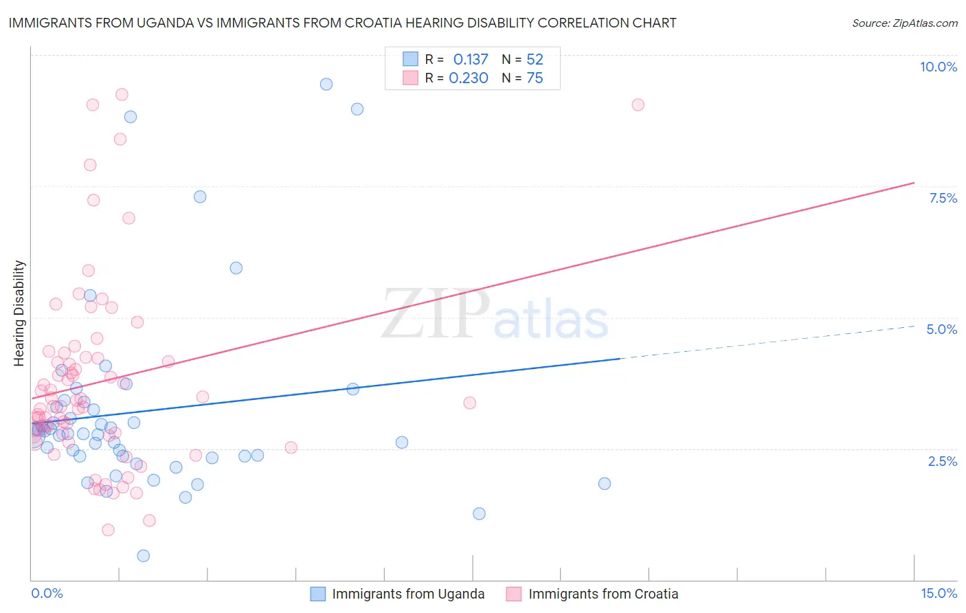 Immigrants from Uganda vs Immigrants from Croatia Hearing Disability