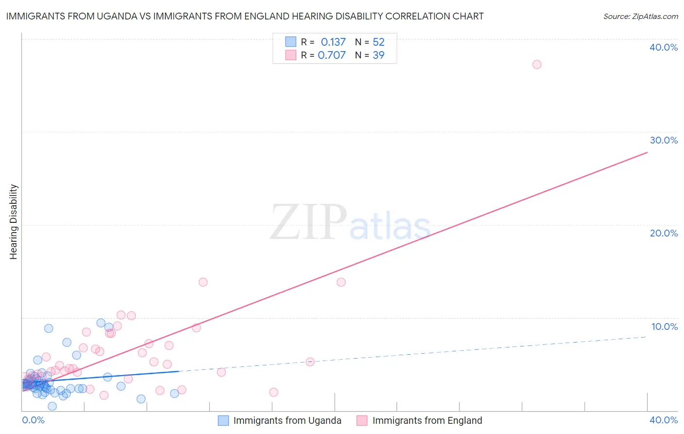 Immigrants from Uganda vs Immigrants from England Hearing Disability