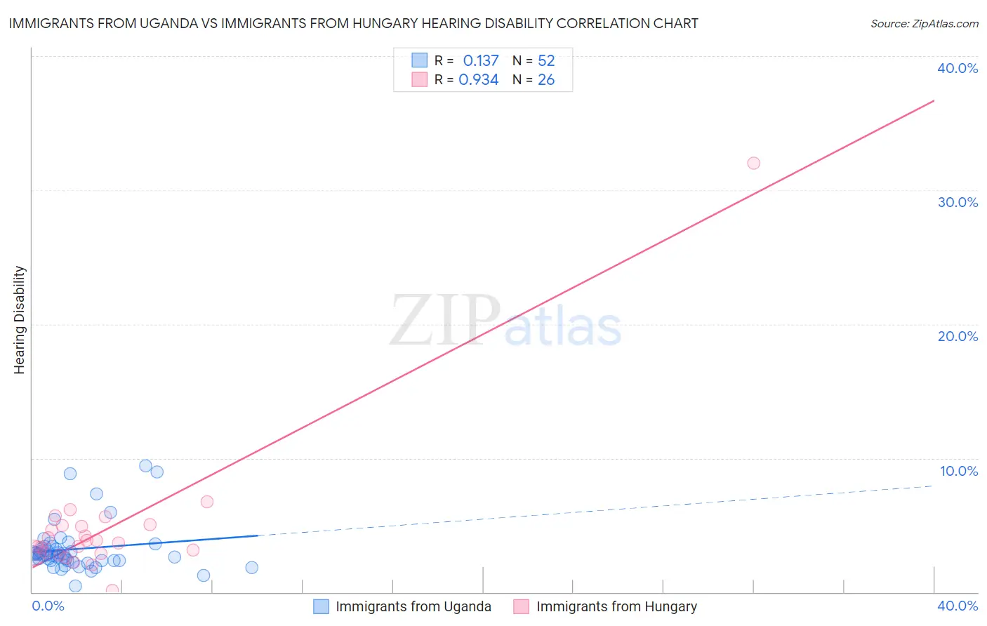 Immigrants from Uganda vs Immigrants from Hungary Hearing Disability