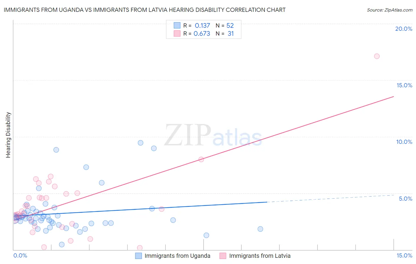 Immigrants from Uganda vs Immigrants from Latvia Hearing Disability