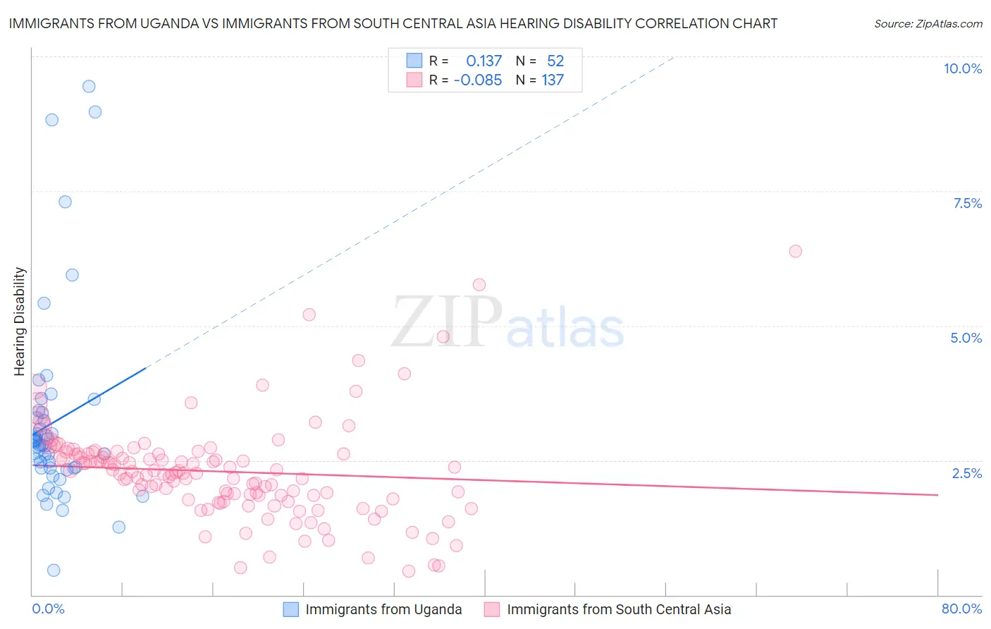 Immigrants from Uganda vs Immigrants from South Central Asia Hearing Disability