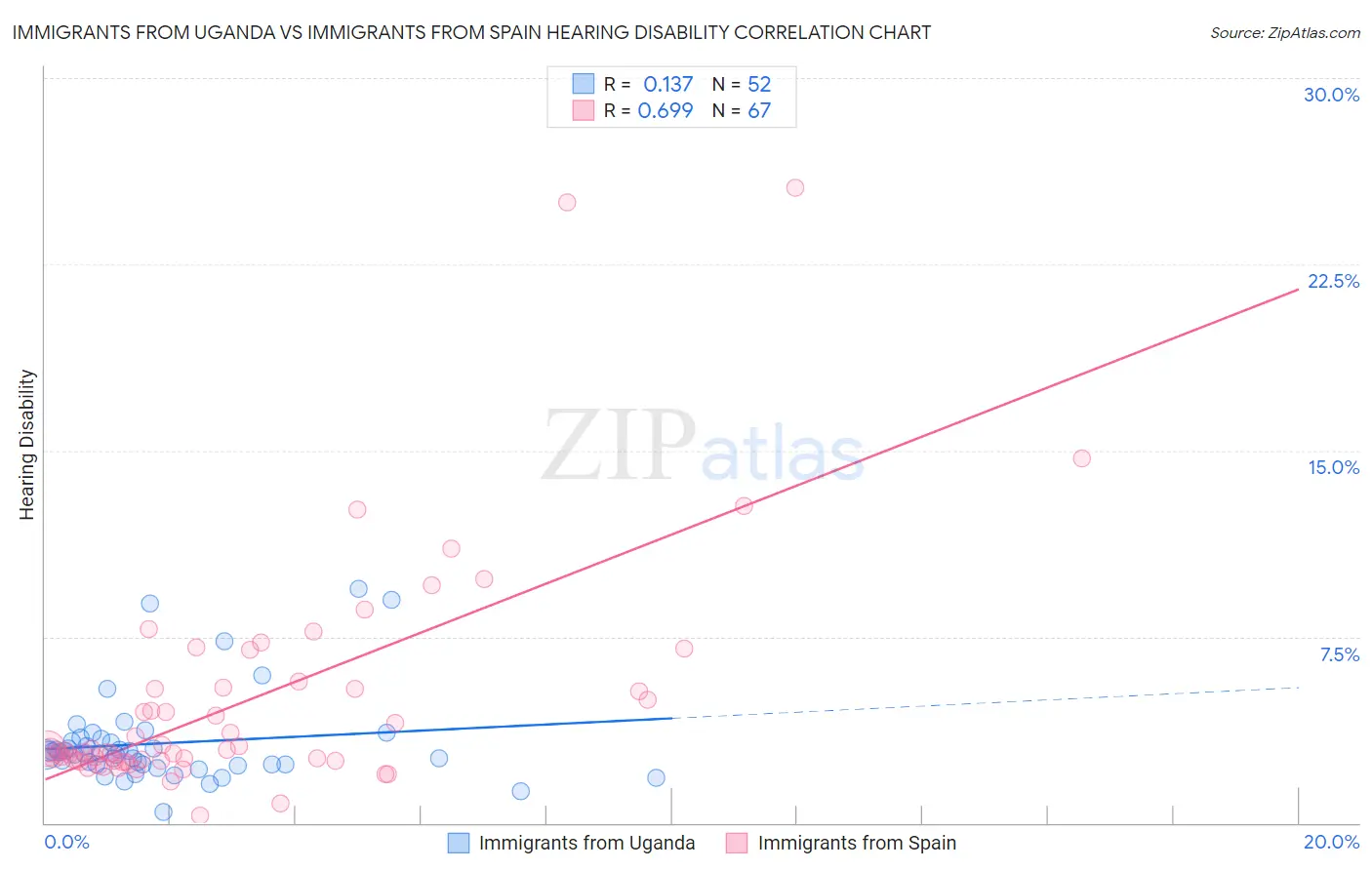 Immigrants from Uganda vs Immigrants from Spain Hearing Disability