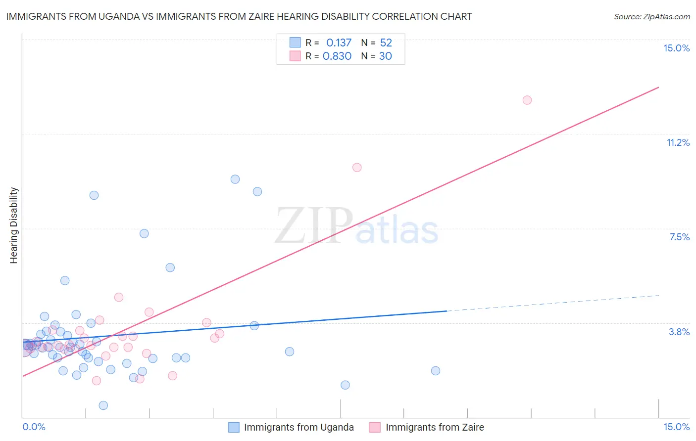 Immigrants from Uganda vs Immigrants from Zaire Hearing Disability