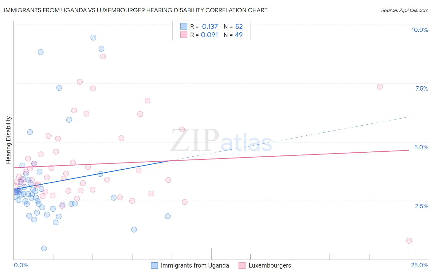 Immigrants from Uganda vs Luxembourger Hearing Disability