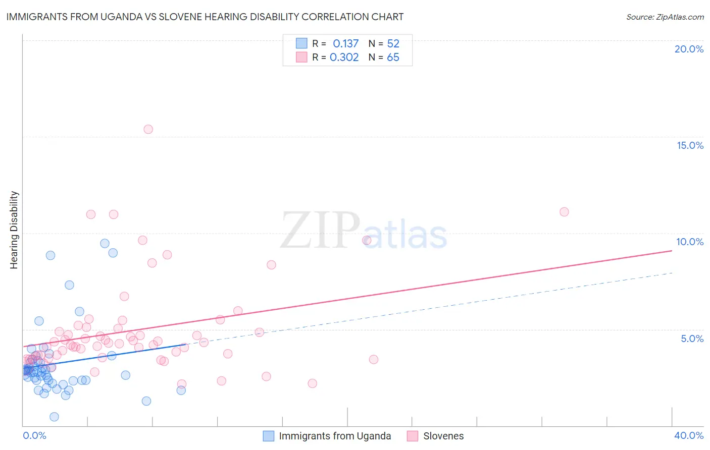 Immigrants from Uganda vs Slovene Hearing Disability