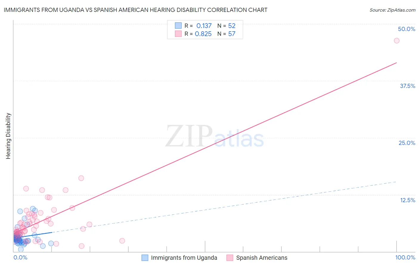 Immigrants from Uganda vs Spanish American Hearing Disability