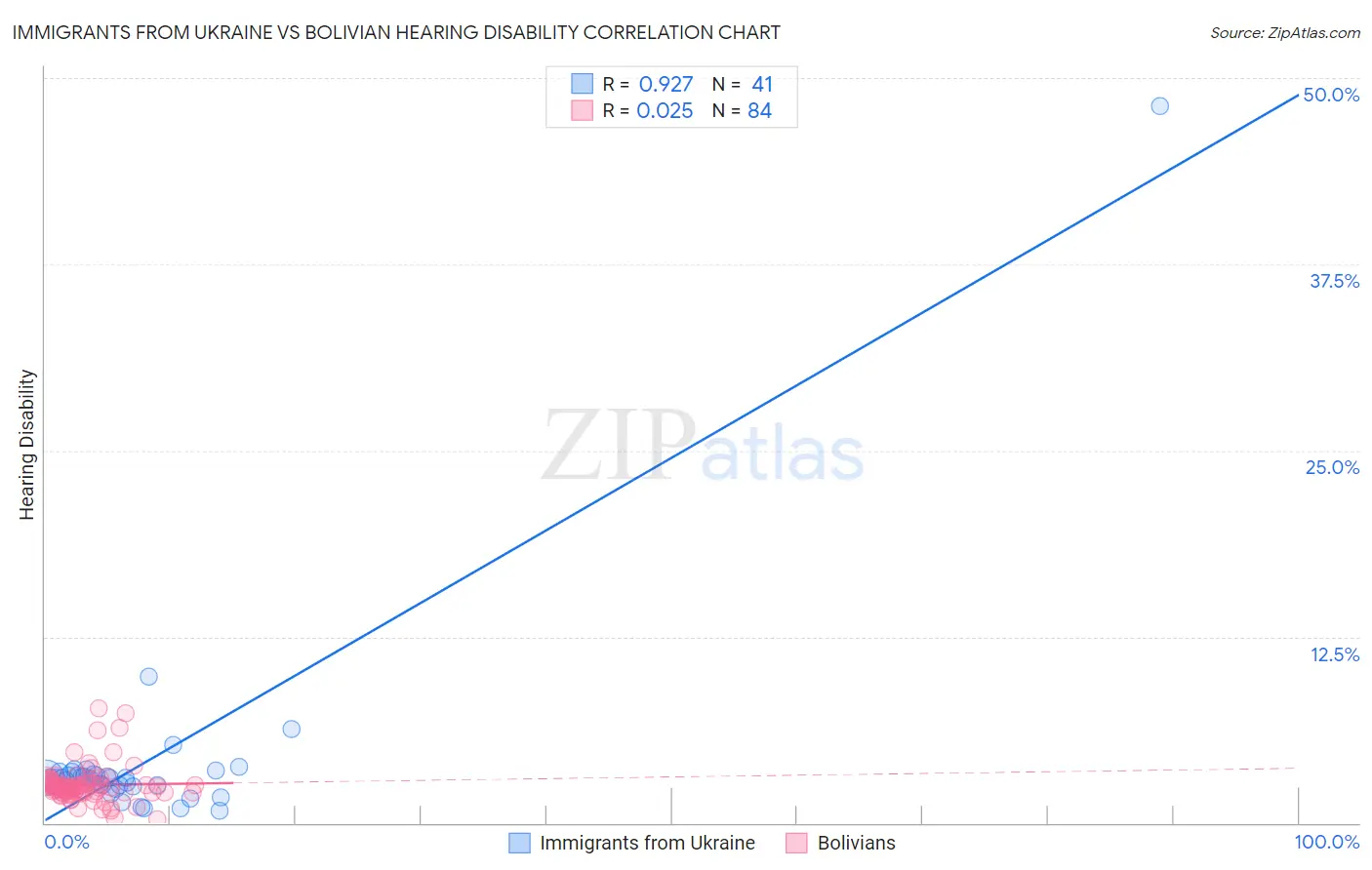 Immigrants from Ukraine vs Bolivian Hearing Disability