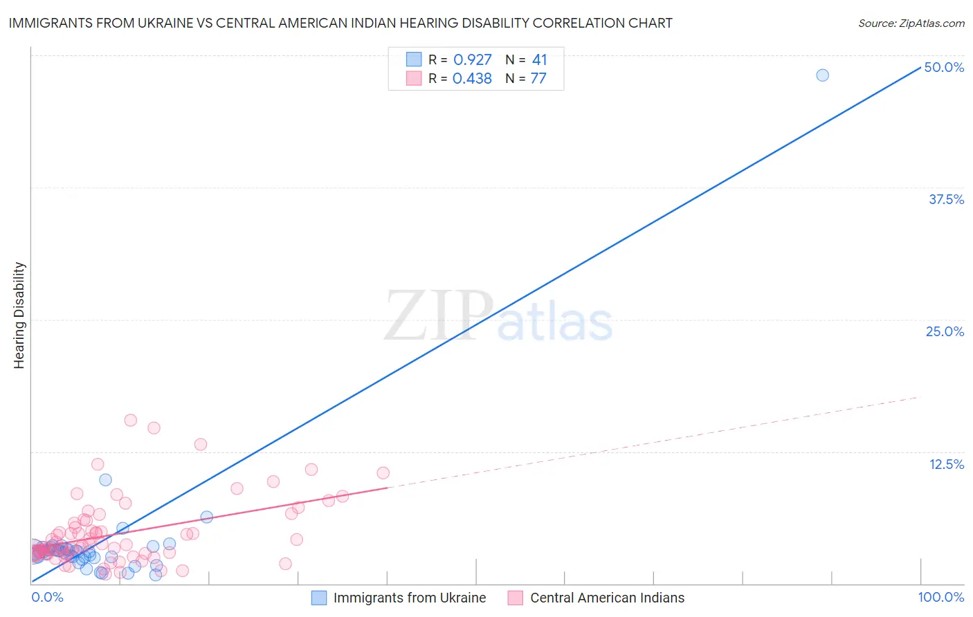 Immigrants from Ukraine vs Central American Indian Hearing Disability