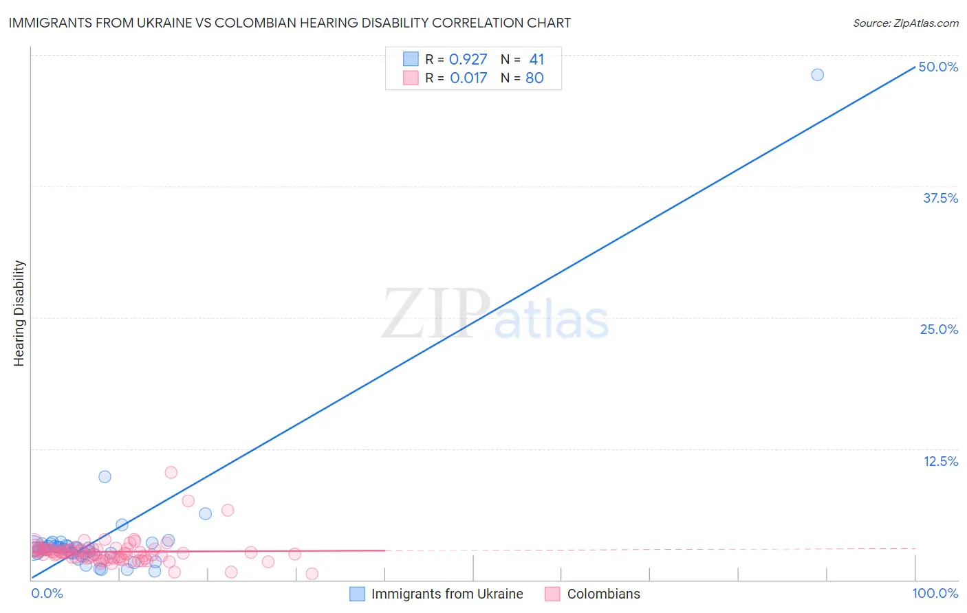 Immigrants from Ukraine vs Colombian Hearing Disability