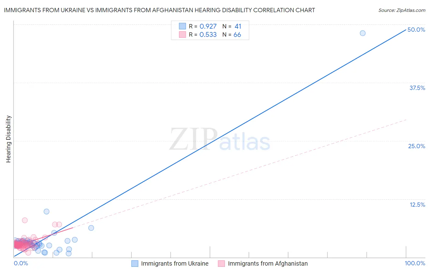 Immigrants from Ukraine vs Immigrants from Afghanistan Hearing Disability