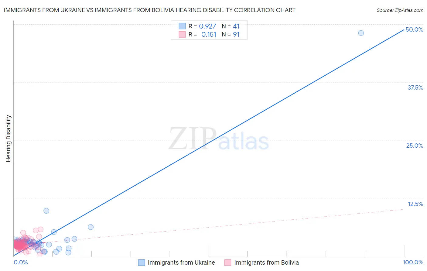 Immigrants from Ukraine vs Immigrants from Bolivia Hearing Disability
