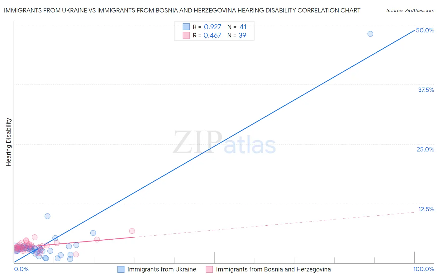 Immigrants from Ukraine vs Immigrants from Bosnia and Herzegovina Hearing Disability