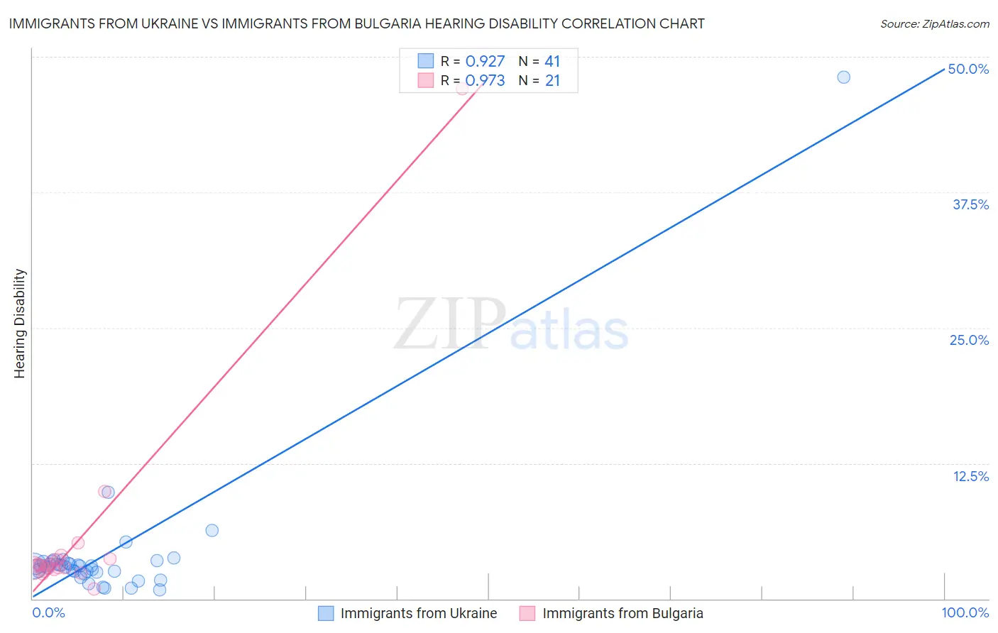 Immigrants from Ukraine vs Immigrants from Bulgaria Hearing Disability