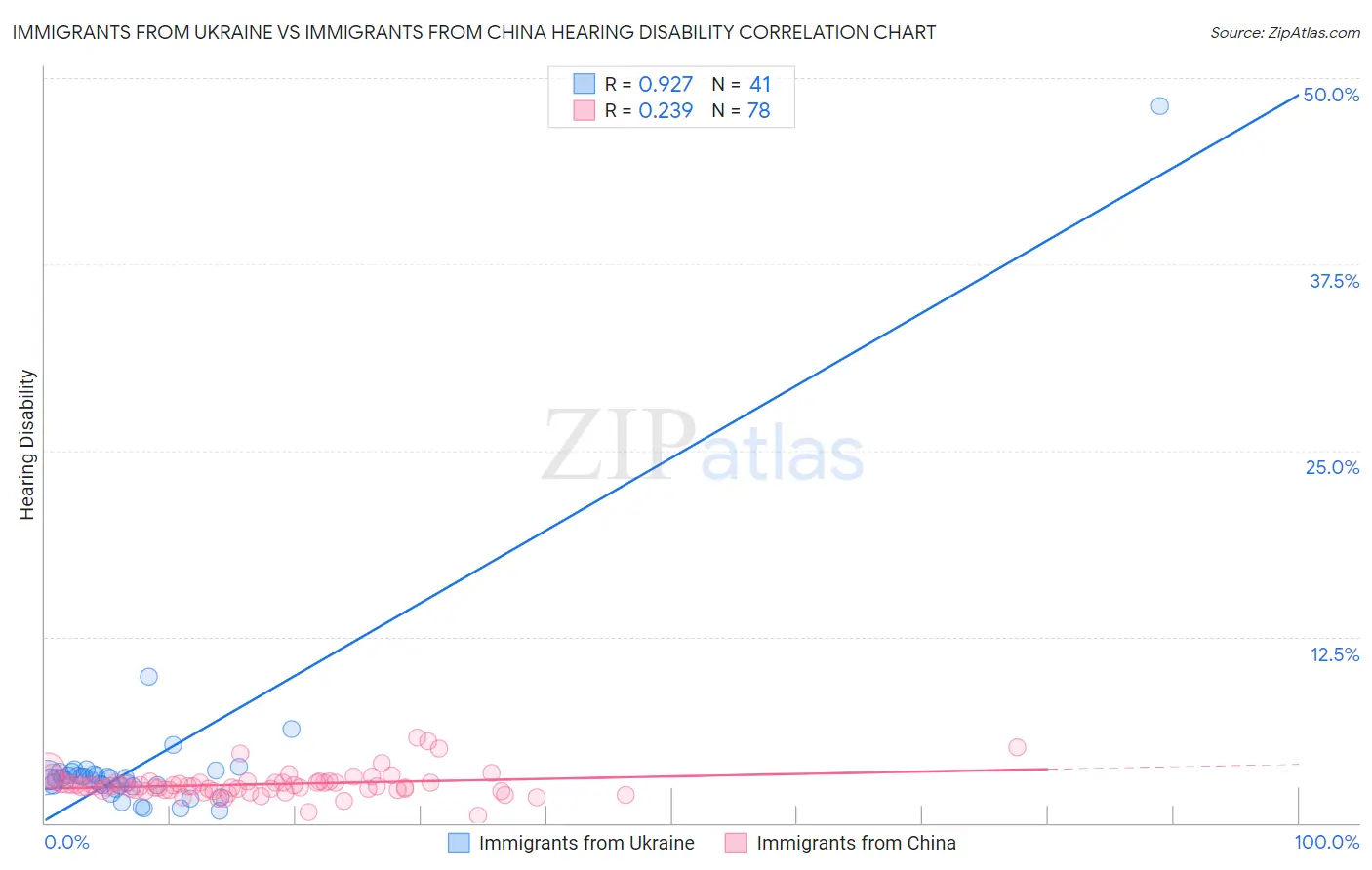Immigrants from Ukraine vs Immigrants from China Hearing Disability