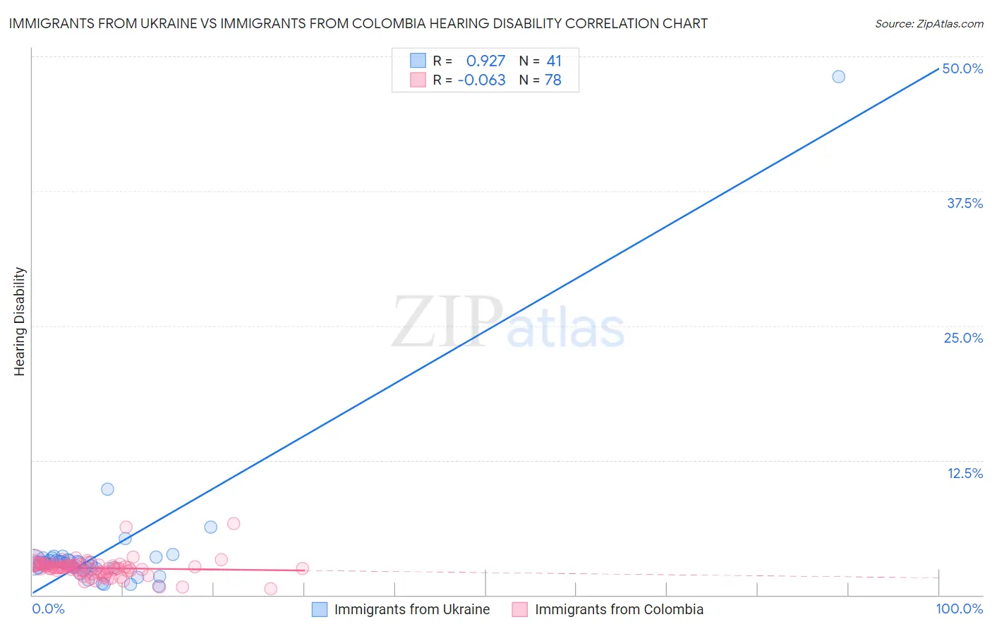 Immigrants from Ukraine vs Immigrants from Colombia Hearing Disability