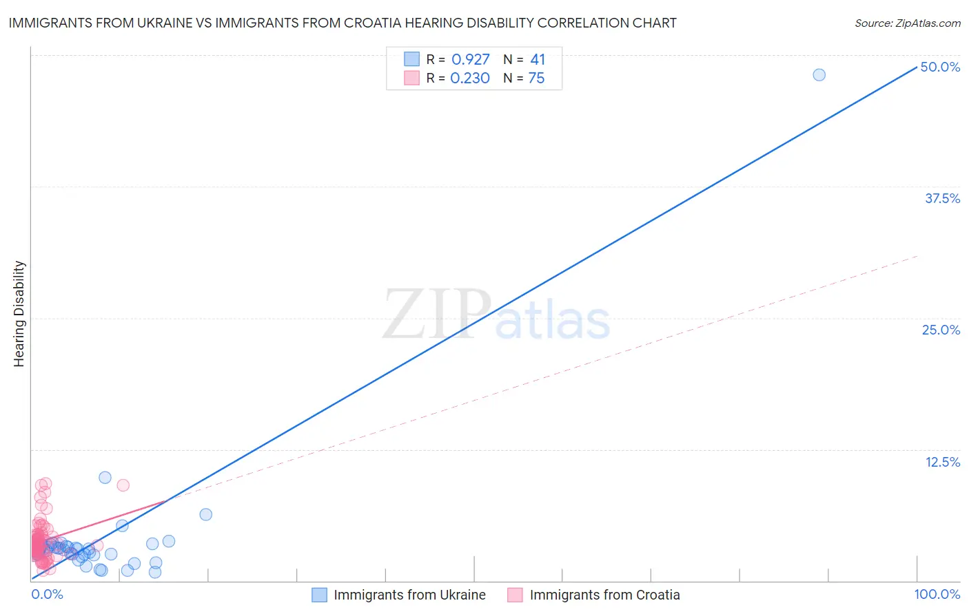 Immigrants from Ukraine vs Immigrants from Croatia Hearing Disability