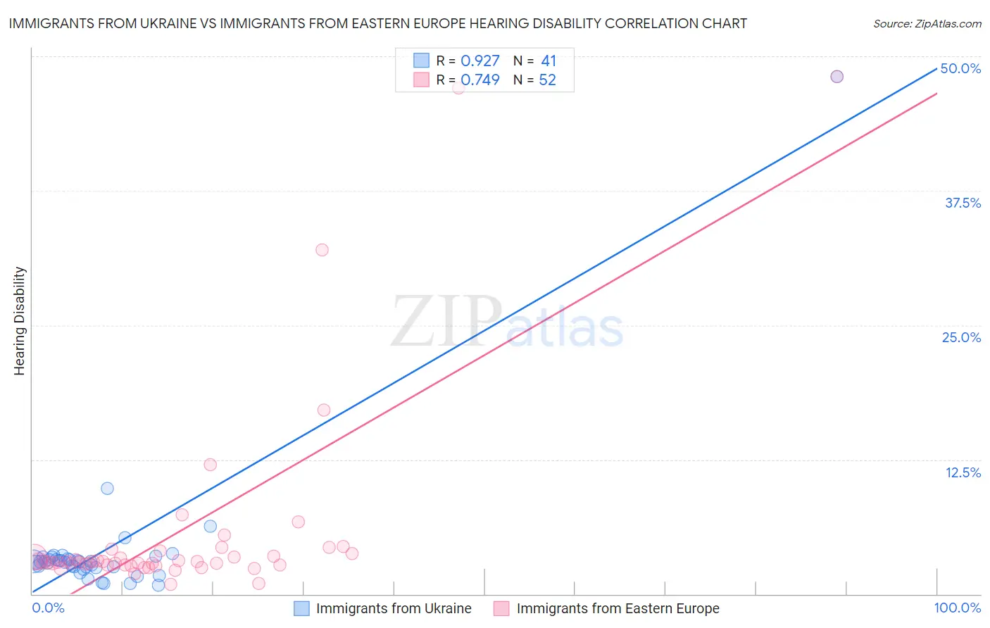 Immigrants from Ukraine vs Immigrants from Eastern Europe Hearing Disability
