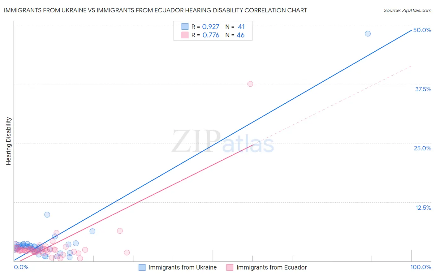 Immigrants from Ukraine vs Immigrants from Ecuador Hearing Disability