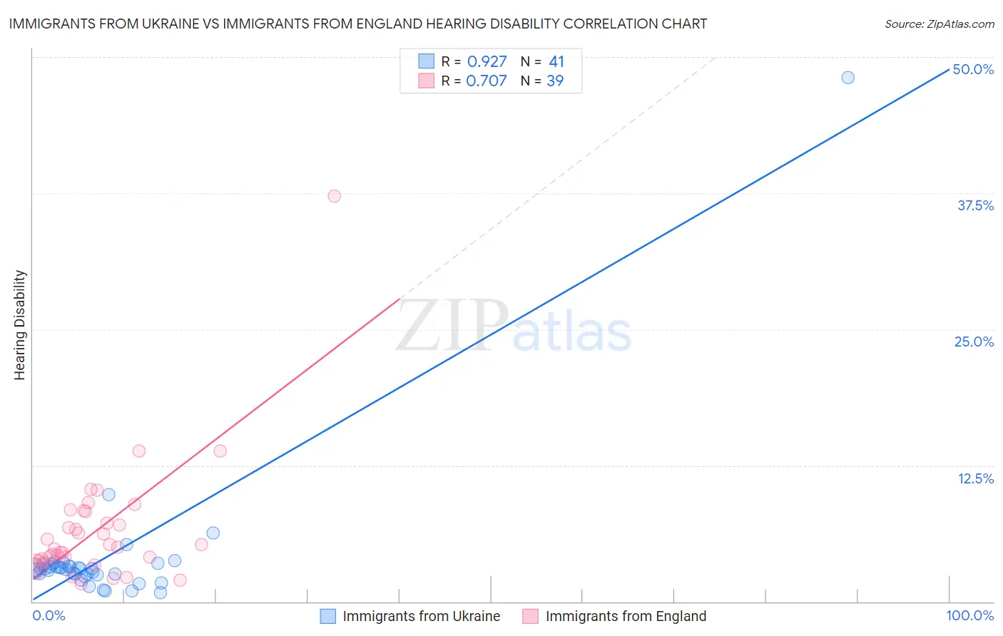 Immigrants from Ukraine vs Immigrants from England Hearing Disability