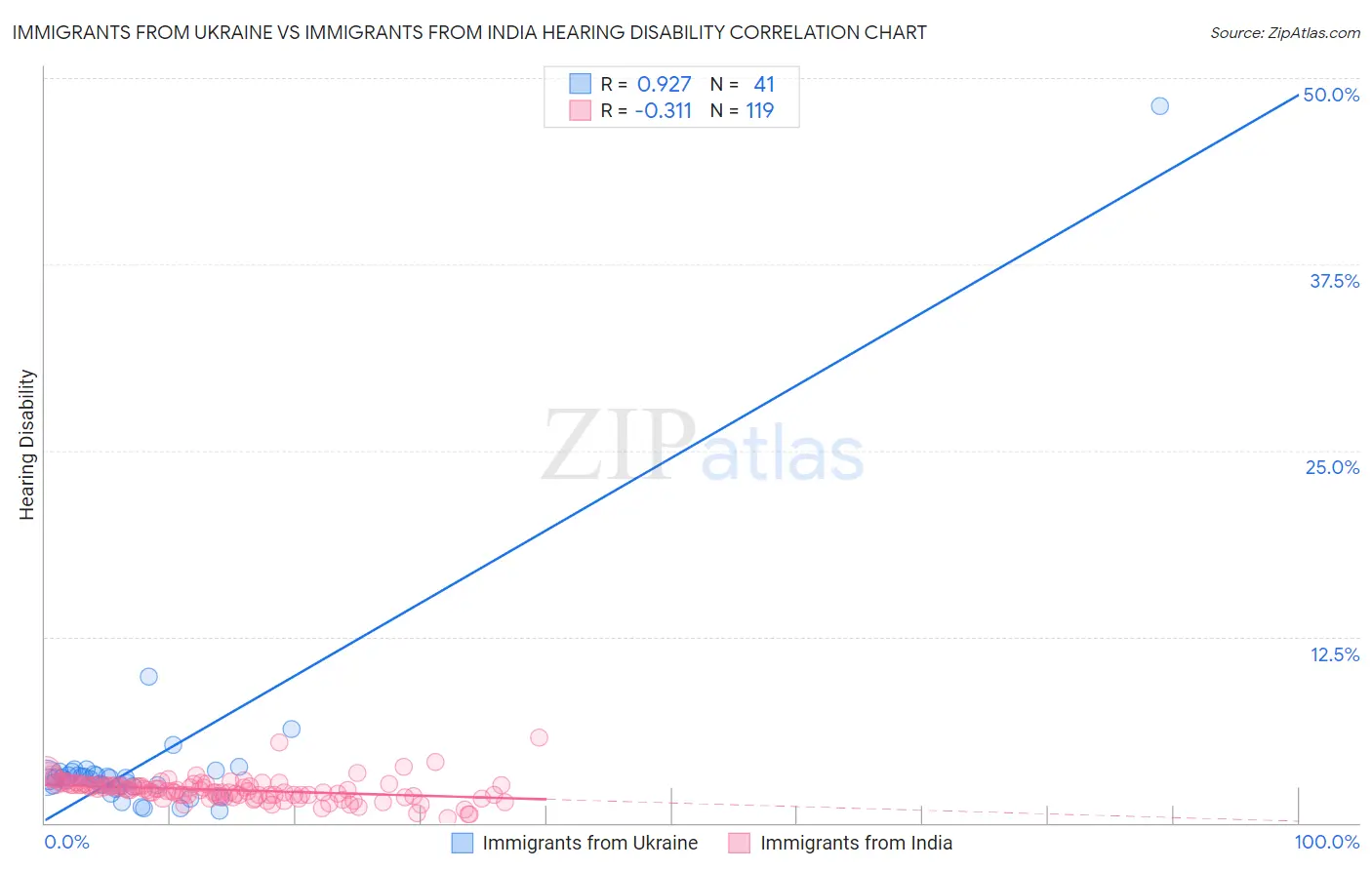 Immigrants from Ukraine vs Immigrants from India Hearing Disability