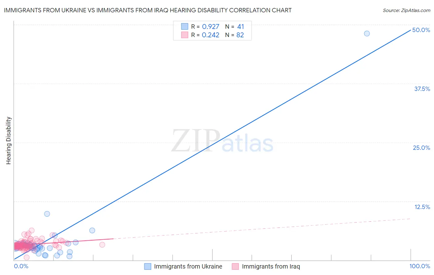 Immigrants from Ukraine vs Immigrants from Iraq Hearing Disability