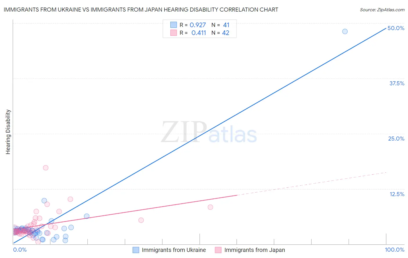 Immigrants from Ukraine vs Immigrants from Japan Hearing Disability