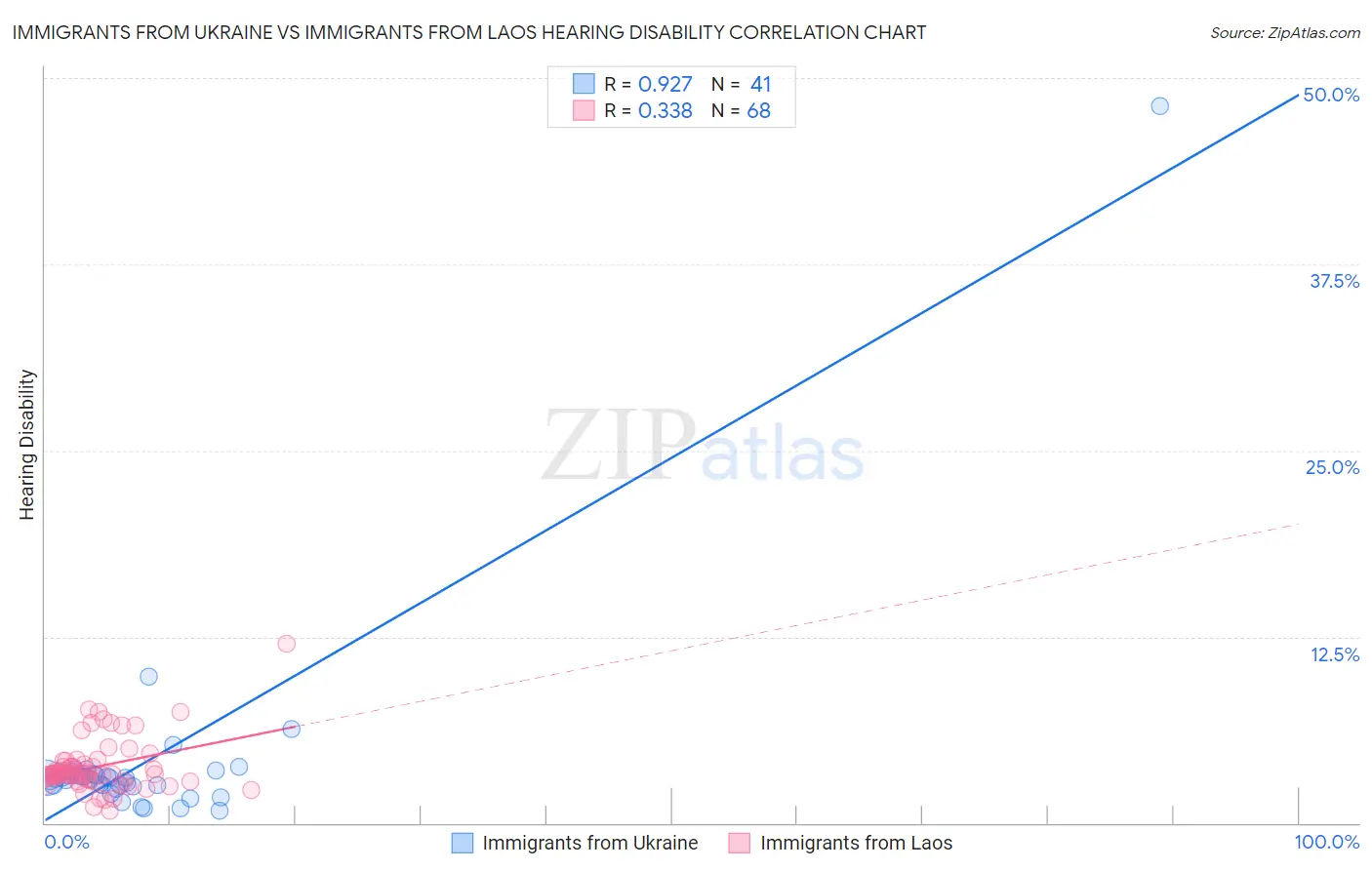 Immigrants from Ukraine vs Immigrants from Laos Hearing Disability