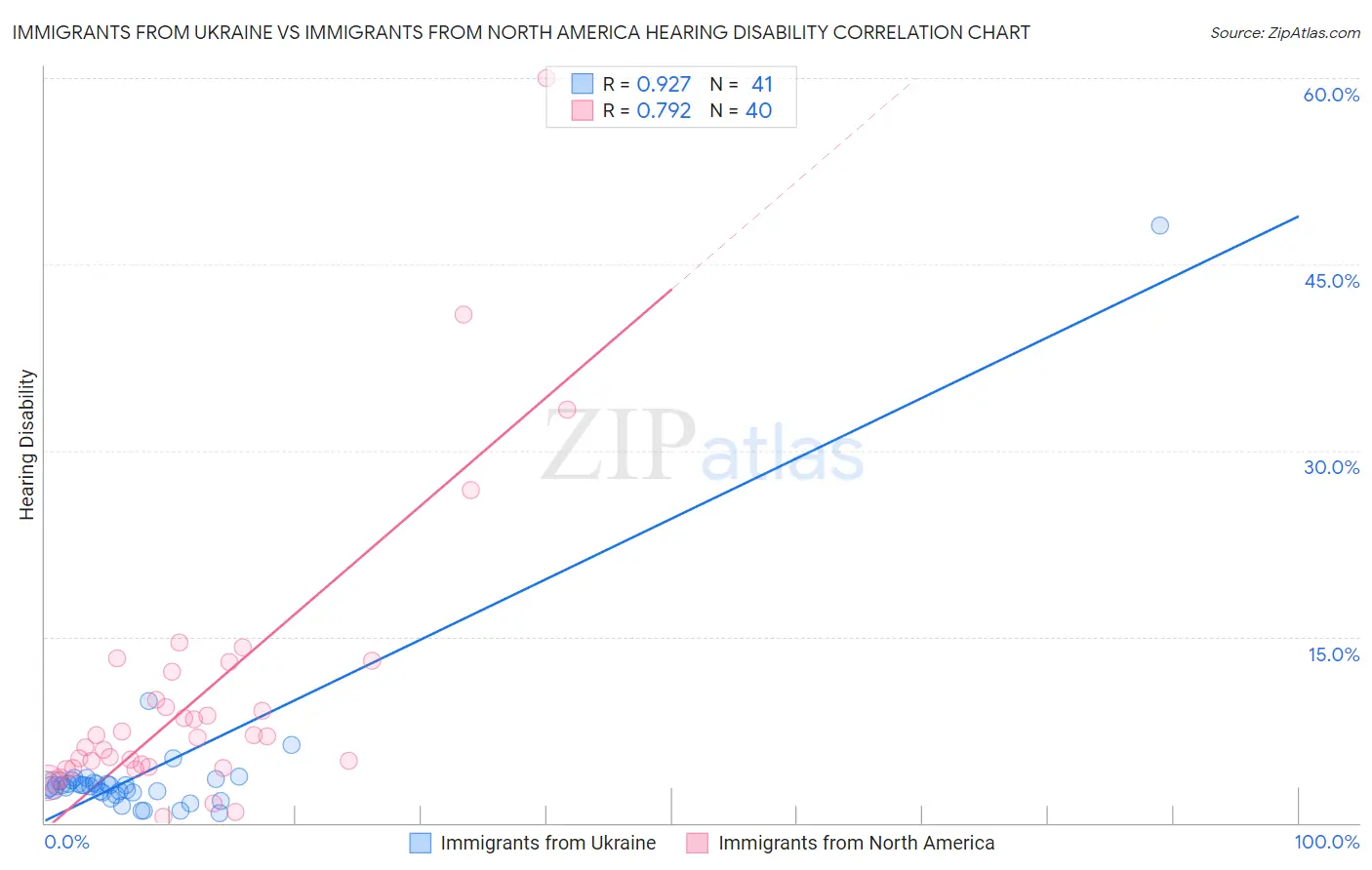 Immigrants from Ukraine vs Immigrants from North America Hearing Disability