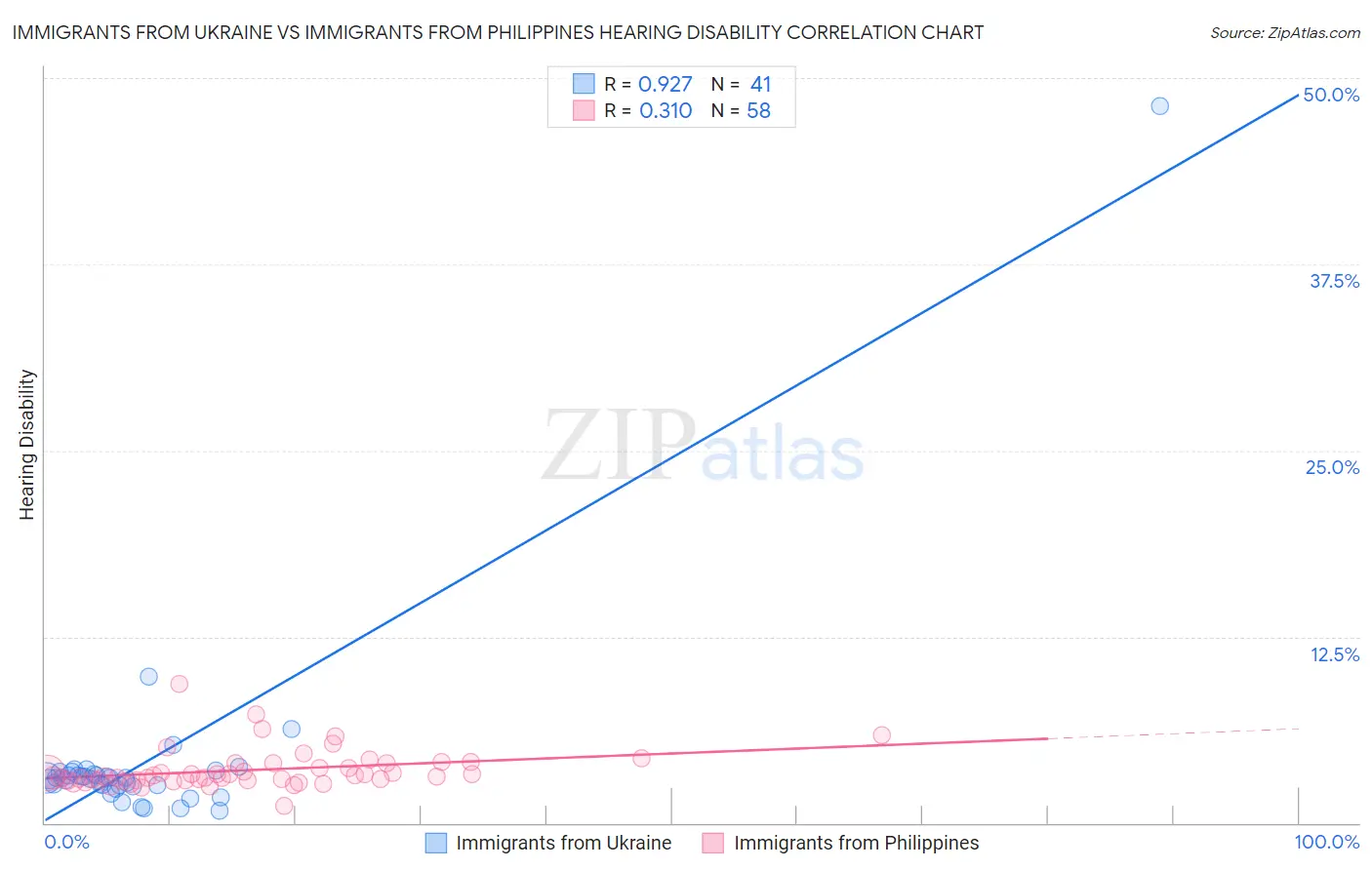 Immigrants from Ukraine vs Immigrants from Philippines Hearing Disability