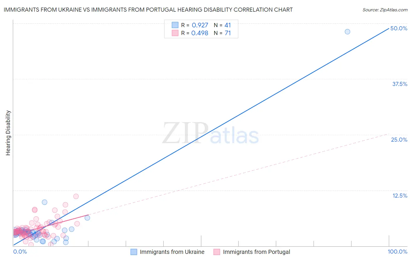 Immigrants from Ukraine vs Immigrants from Portugal Hearing Disability