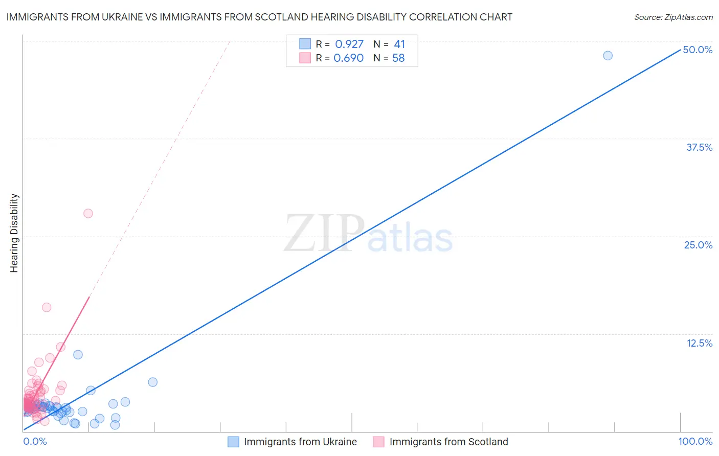 Immigrants from Ukraine vs Immigrants from Scotland Hearing Disability