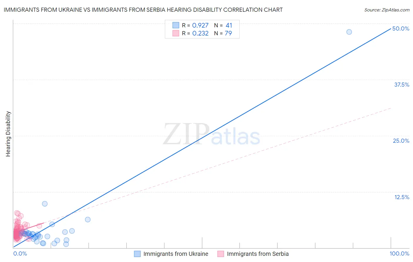 Immigrants from Ukraine vs Immigrants from Serbia Hearing Disability