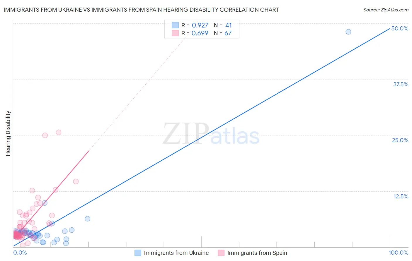 Immigrants from Ukraine vs Immigrants from Spain Hearing Disability