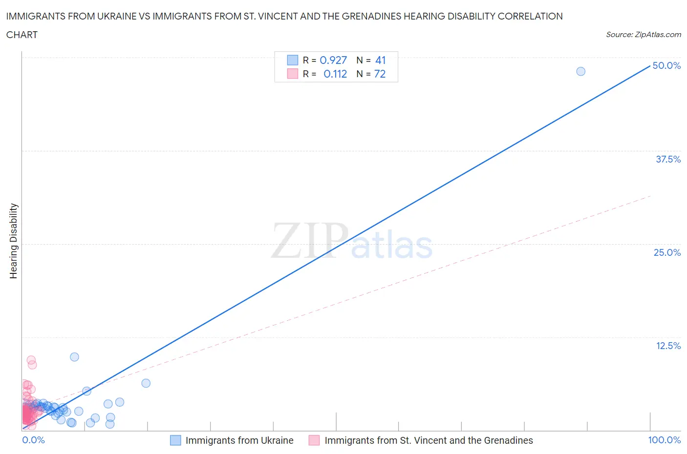 Immigrants from Ukraine vs Immigrants from St. Vincent and the Grenadines Hearing Disability