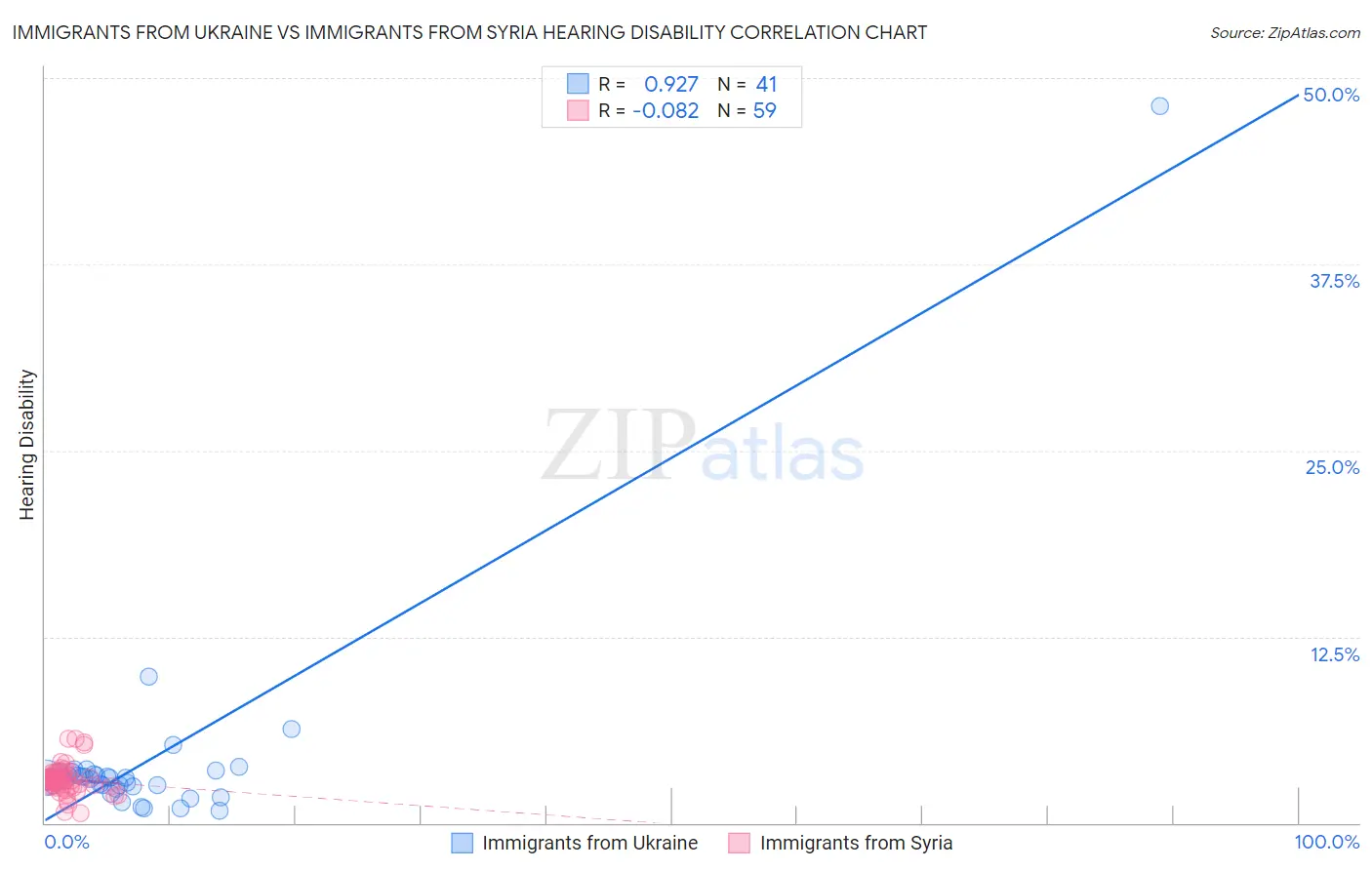 Immigrants from Ukraine vs Immigrants from Syria Hearing Disability