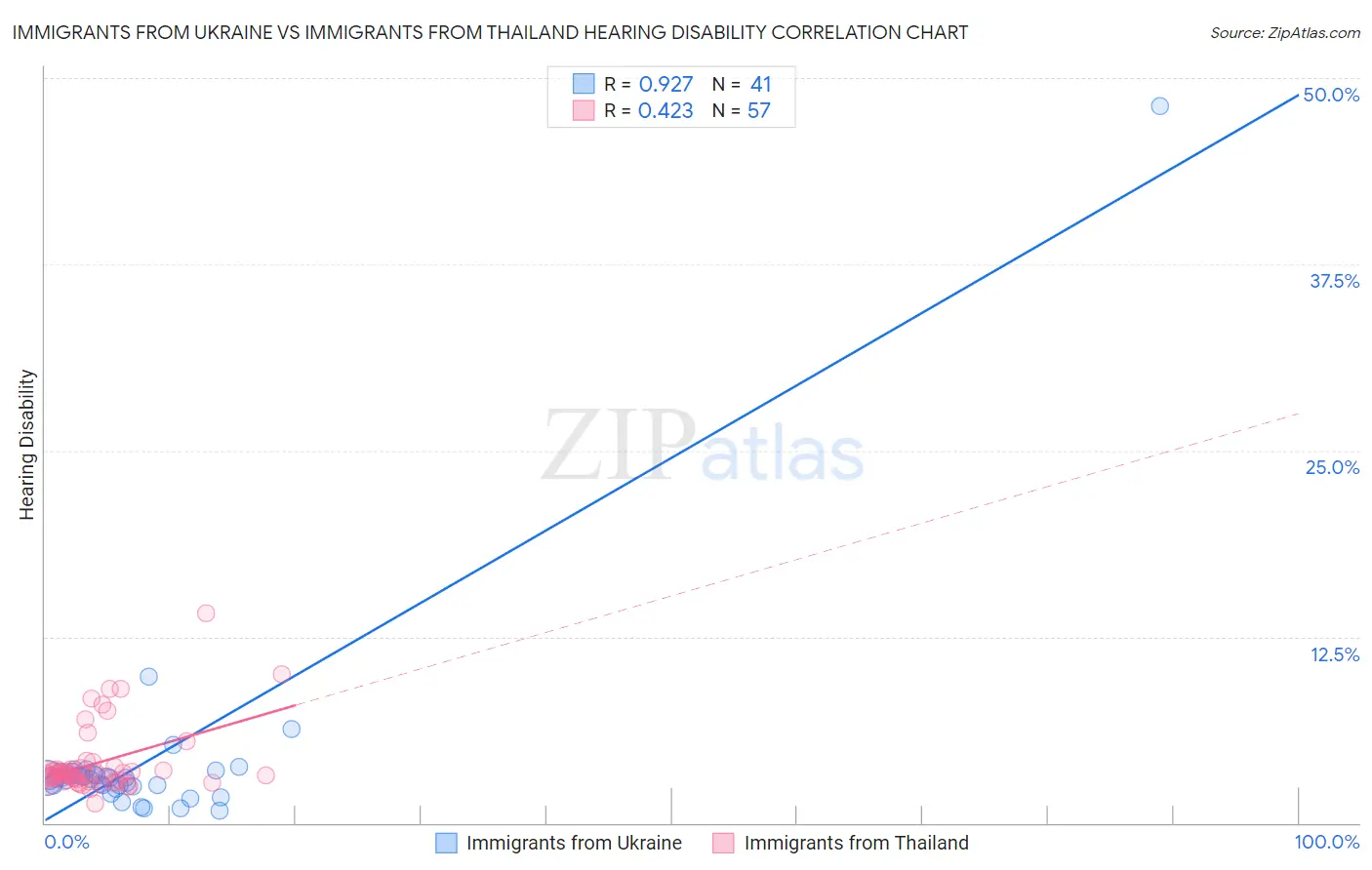 Immigrants from Ukraine vs Immigrants from Thailand Hearing Disability