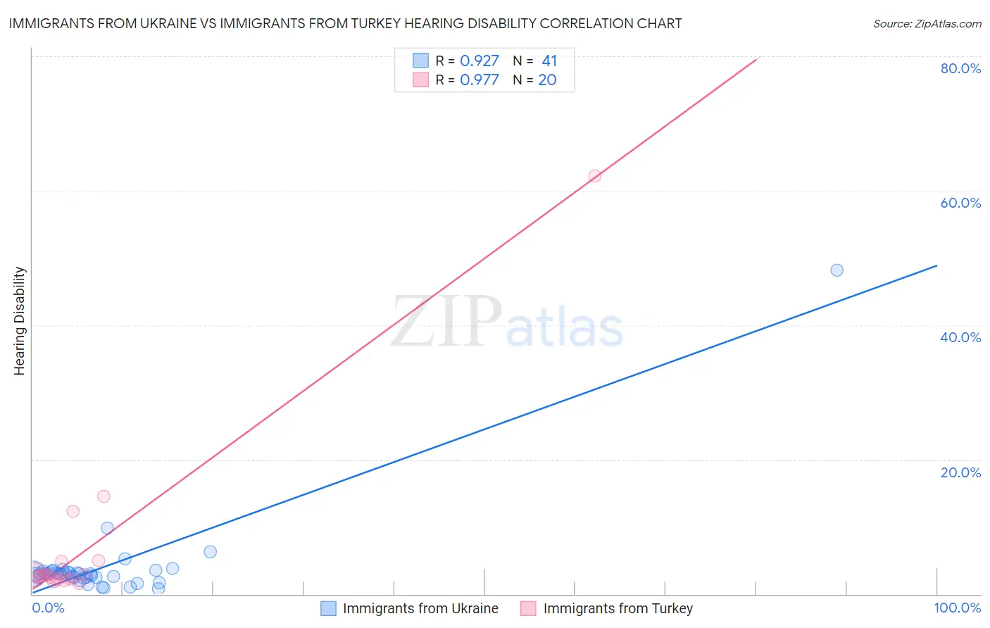 Immigrants from Ukraine vs Immigrants from Turkey Hearing Disability
